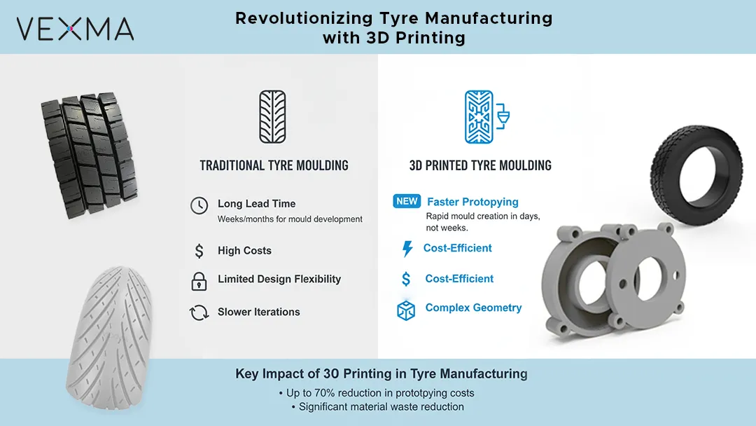 Tyre 3d printing